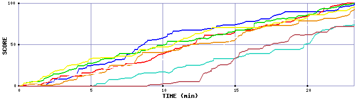 Score Graph