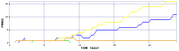 Frag Graph