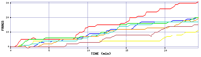 Frag Graph