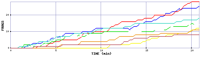 Frag Graph