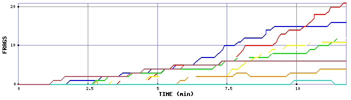 Frag Graph