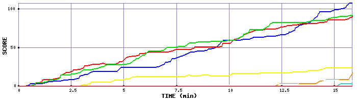 Score Graph