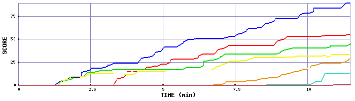 Score Graph