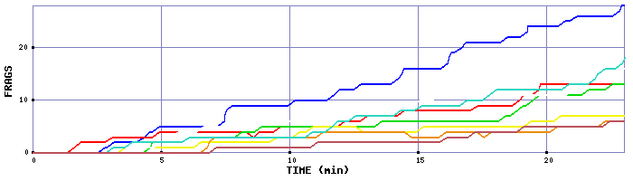 Frag Graph