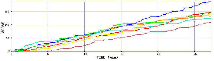 Score Graph