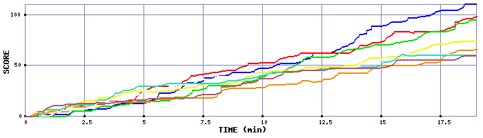 Score Graph