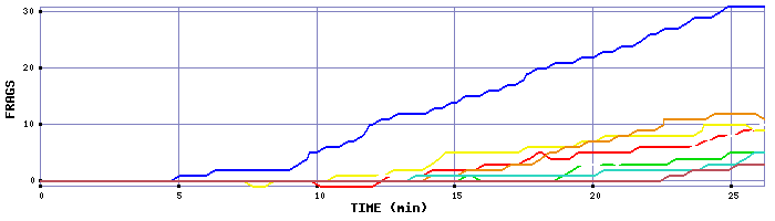 Frag Graph