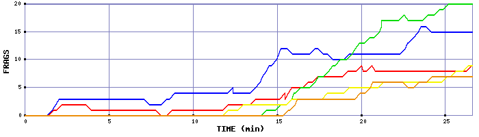 Frag Graph