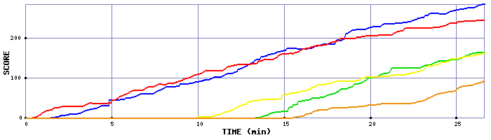 Score Graph