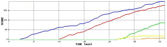 Score Graph