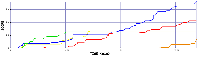 Score Graph