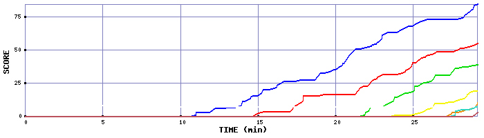 Score Graph