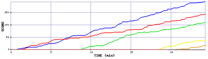 Score Graph