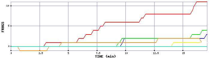 Frag Graph