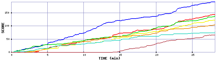 Score Graph