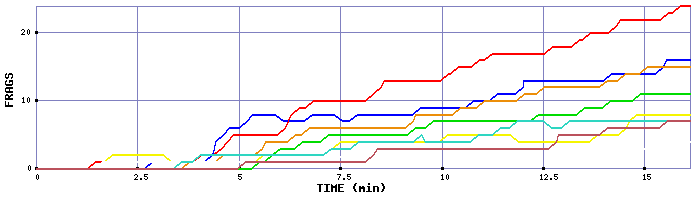 Frag Graph