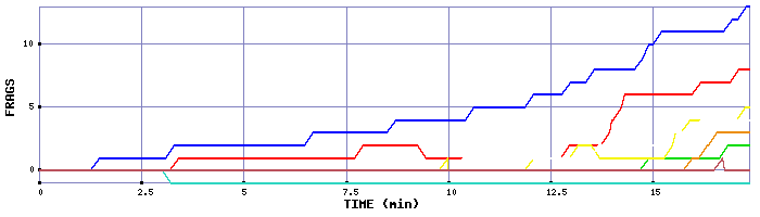Frag Graph