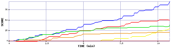Score Graph
