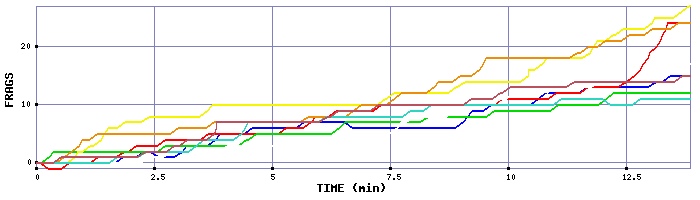 Frag Graph