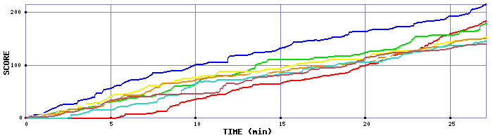 Score Graph