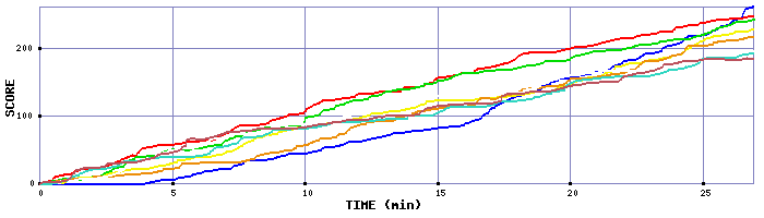 Score Graph