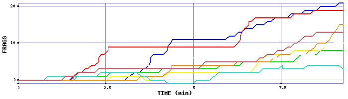 Frag Graph