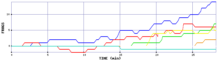 Frag Graph