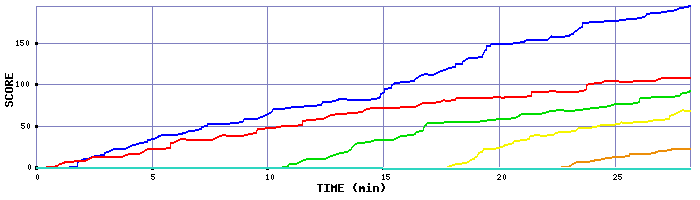 Score Graph