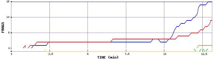 Frag Graph