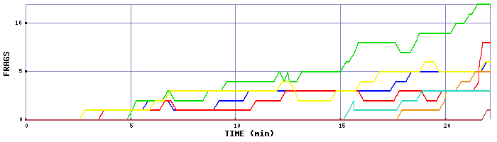 Frag Graph