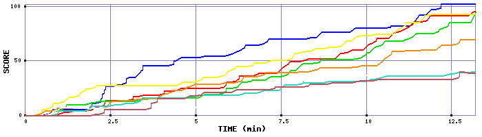 Score Graph