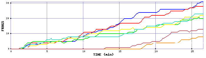 Frag Graph