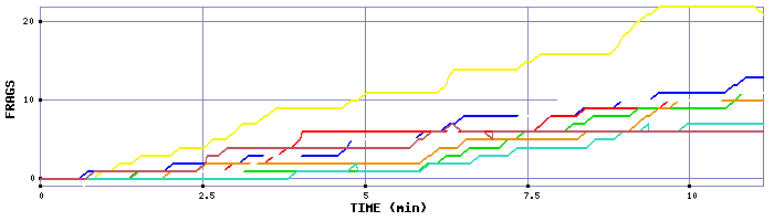 Frag Graph