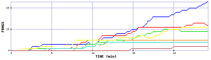 Frag Graph