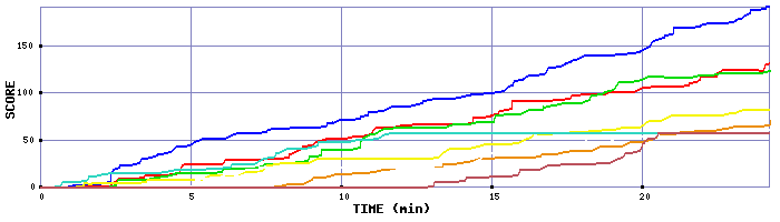 Score Graph