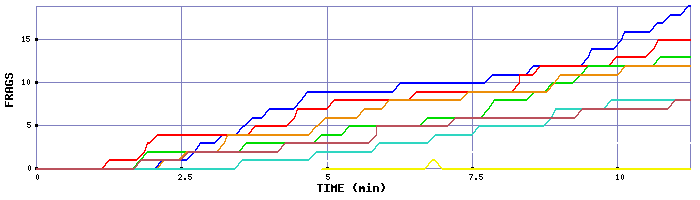 Frag Graph