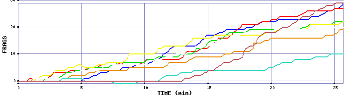 Frag Graph