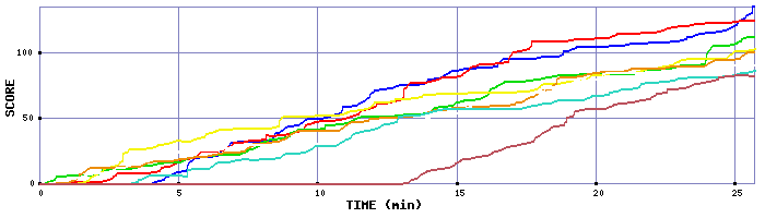 Score Graph