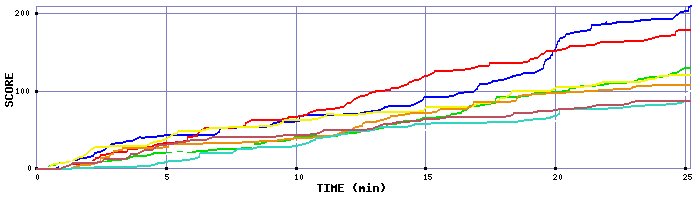 Score Graph