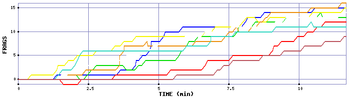 Frag Graph