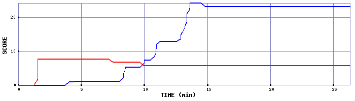 Score Graph