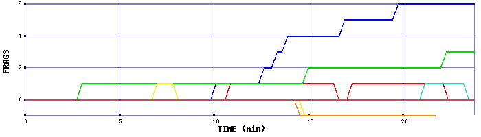 Frag Graph