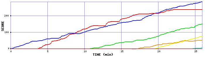 Score Graph