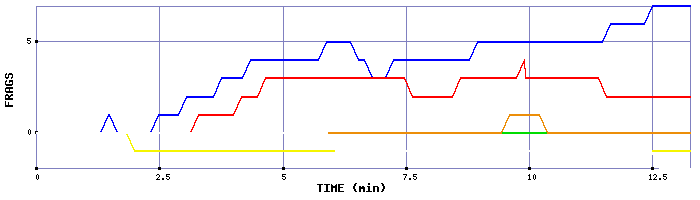 Frag Graph