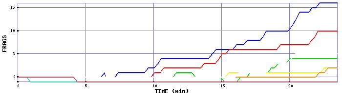 Frag Graph