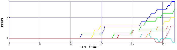 Frag Graph