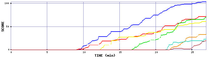Score Graph