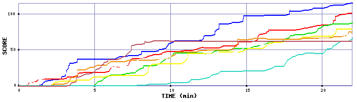 Score Graph