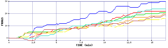 Frag Graph