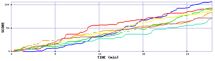 Score Graph